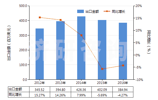 2012-2016年中國止回閥(用于管道、鍋爐、罐、桶或類似品的)(HS84813000)出口總額及增速統(tǒng)計